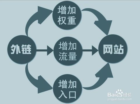高質(zhì)量的外鏈對網(wǎng)站的作用有哪些？